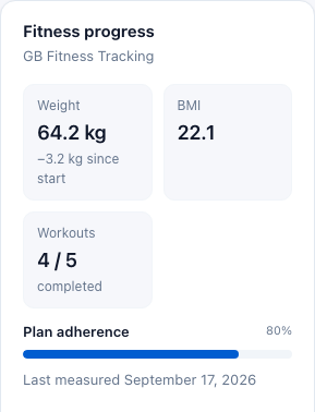 The Fitness progress card on a member's profile: weight, BMI, workouts completed and plan adherence