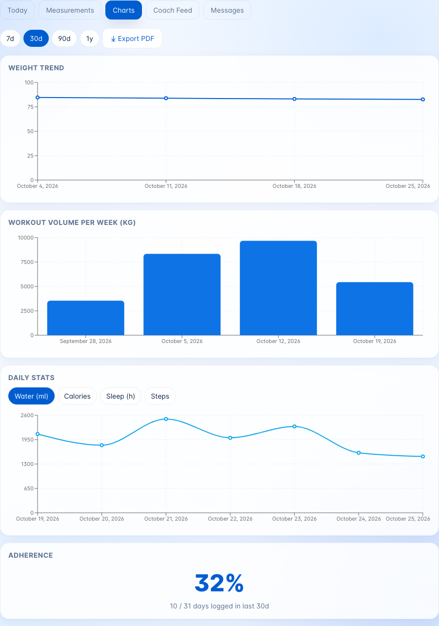 The Charts tab: weight trend, workout volume per week with weeks starting on Monday, daily stats for water, and adherence