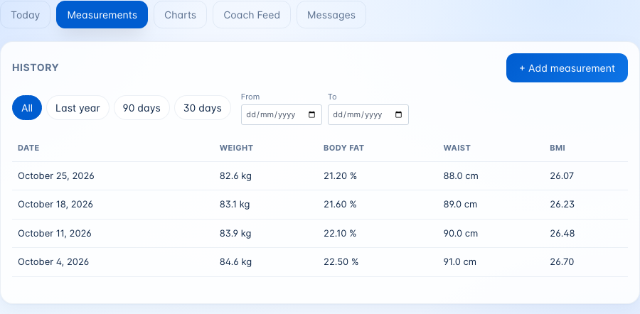 The Measurements History table with four dates such as October 25, 2026, weight, body fat, waist and BMI