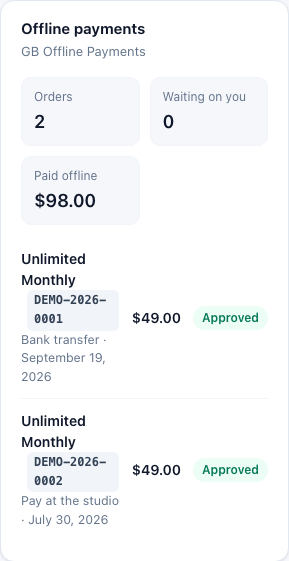 The Offline payments card on a member's page: Orders 2, Waiting on you 0, Paid offline $98.00, and two approved orders