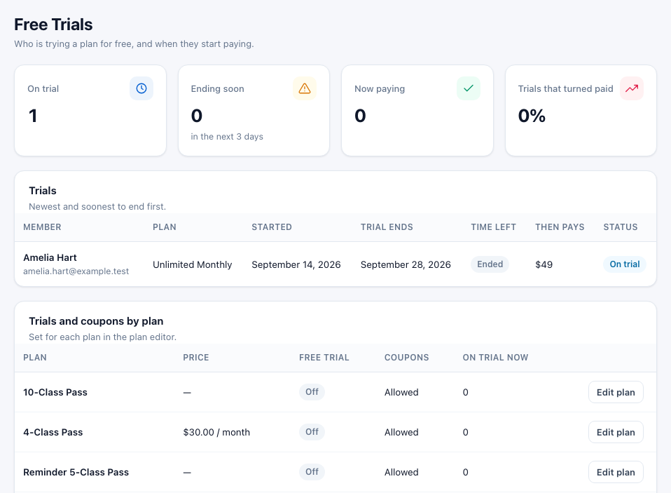 The Free Trials page: four figures (On trial 1, Ending soon 0, Now paying 0, Trials that turned paid 0%), the Trials list with one member whose trial has ended, and the Trials and coupons by plan list