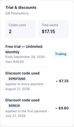 The Trial & discounts panel on Amelia Hart's member page: Codes used 2, Total saved $17.15, her free trial of Unlimited Monthly and the codes DEMOFOUND and DEMO20